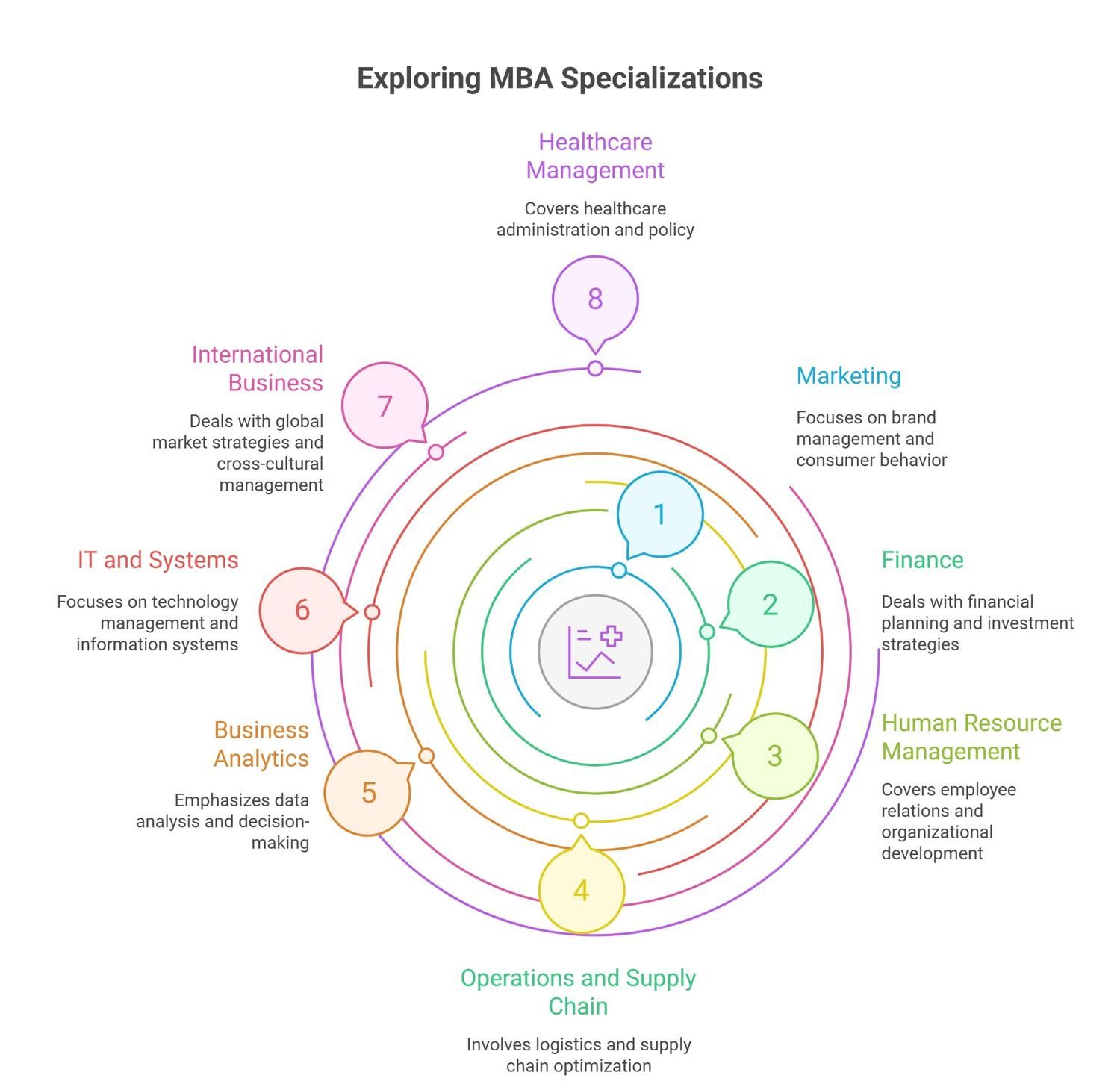 MBA specializations MBA specializations