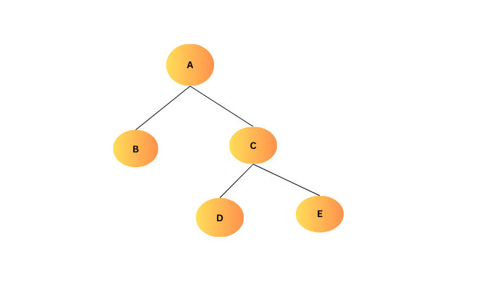 DFS Tree Traversal DFS Tree Traversal