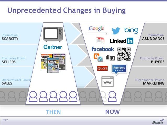 changes in buying