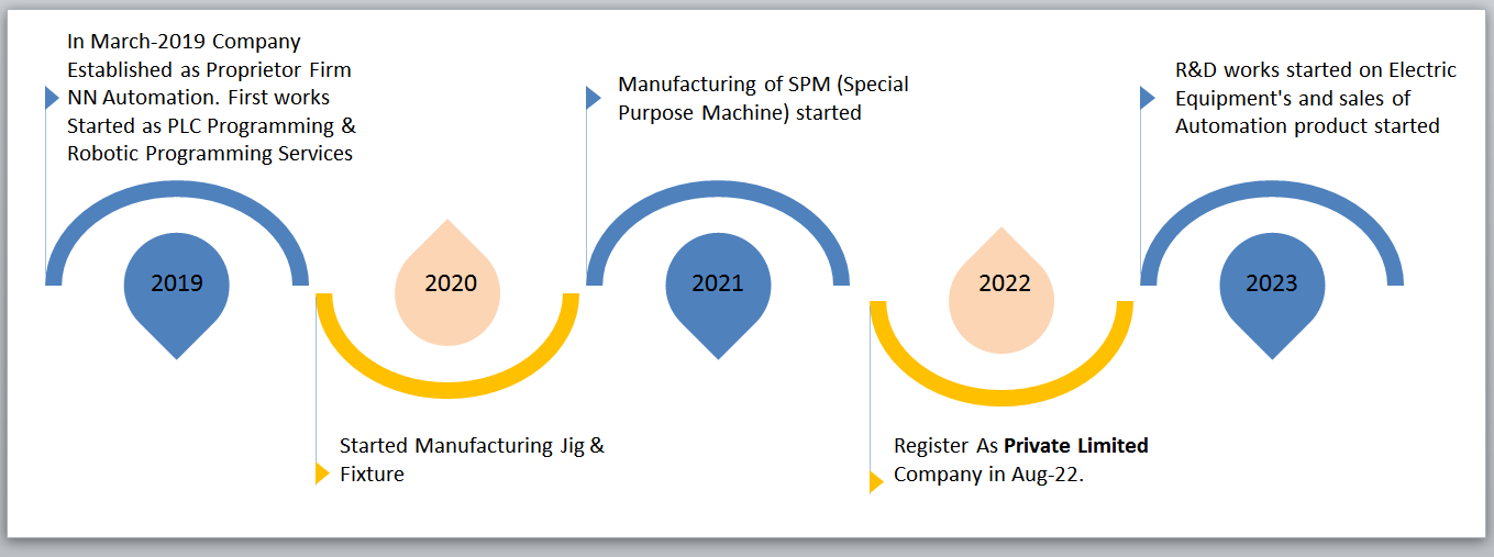 Robotics and Automation