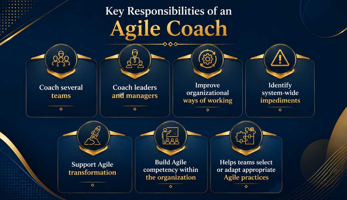 The picture highlighting the key responsibilities of an Agile Coach, including coaching teams and leaders, improving organizational processes, identifying impediments, supporting Agile transformation, building Agile capability, and adapting Agile practice