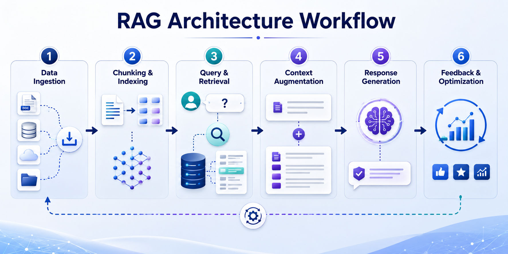 RAG Architecture Workflow showing six stages: data ingestion, chunking and indexing, query and retrieval, context augmentation, response generation, and feedback and optimization. RAG Architecture Workflow showing six stages: data ingestion, chunking and indexing, query and retrieval, context augmentation, response generation, and feedback and optimization.
