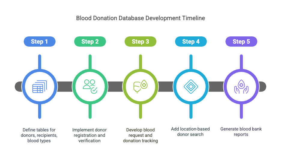 Blood Donation Database Development Timeline