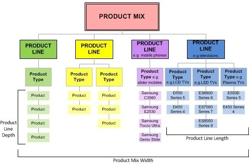 Product mix to optimize the production/distribution/storage costs Product mix to optimize the production/distribution/storage costs