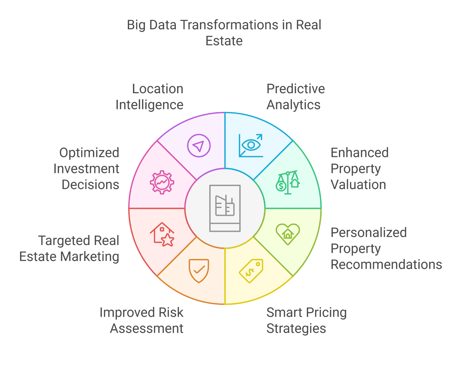Big Data Transformations in Real Estate Big Data Transformations in Real Estate