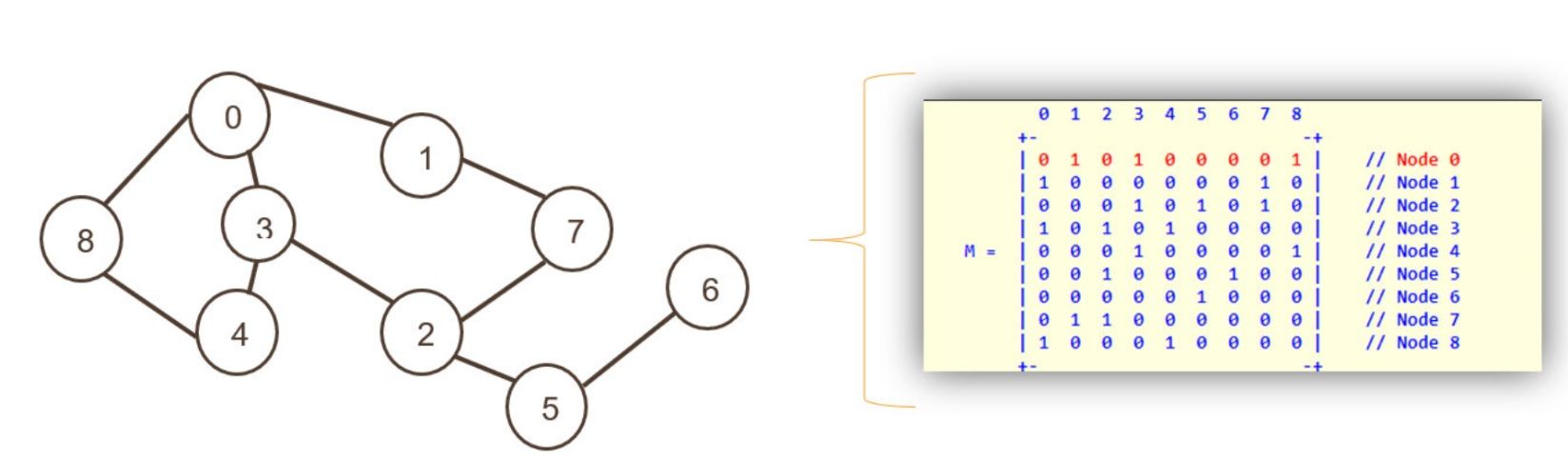 Adjacency Matrix