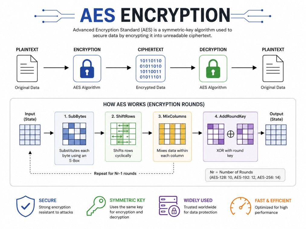 A visual overview of how the Advanced Encryption Standard (AES) securely transforms plaintext into ciphertext using multiple encryption rounds and a shared symmetric key. A visual overview of how the Advanced Encryption Standard (AES) securely transforms plaintext into ciphertext using multiple encryption rounds and a shared symmetric key.