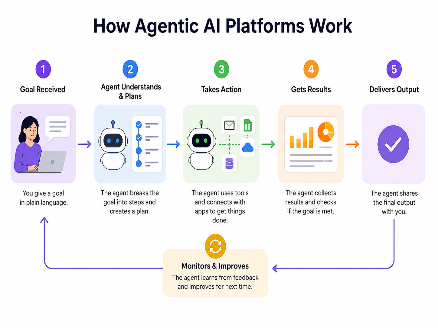 **Alt Text:** Infographic showing how agentic AI platforms work in five simple steps: receiving a goal, planning tasks, taking action, evaluating results, and delivering output, with a continuous improvement feedback loop. **Alt Text:** Infographic showing how agentic AI platforms work in five simple steps: receiving a goal, planning tasks, taking action, evaluating results, and delivering output, with a continuous improvement feedback loop.