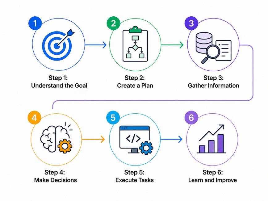 How Does Agentic Automation Work How Does Agentic Automation Work