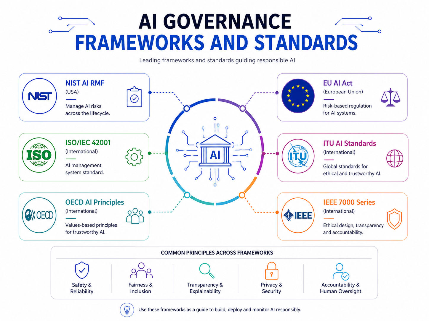 **Short Alt Text:** Infographic showing major AI governance frameworks and standards, including NIST AI RMF, ISO/IEC 42001, OECD AI Principles, EU AI Act, ITU AI Standards, and IEEE 7000 Series. A central AI governance hub connects these frameworks, high **Short Alt Text:** Infographic showing major AI governance frameworks and standards, including NIST AI RMF, ISO/IEC 42001, OECD AI Principles, EU AI Act, ITU AI Standards, and IEEE 7000 Series. A central AI governance hub connects these frameworks, high