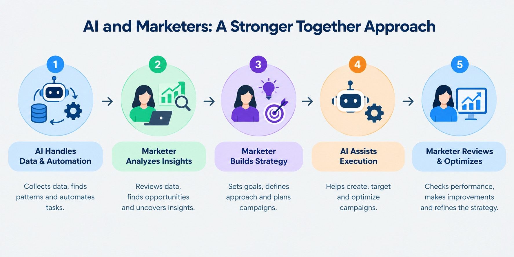 I and marketers working together through data analysis, strategy, campaign execution, and performance optimization. I and marketers working together through data analysis, strategy, campaign execution, and performance optimization.