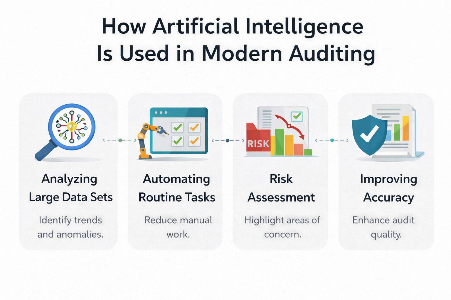 “Infographic titled ‘How Artificial Intelligence Is Used in Modern Auditing’ showing four sections — analyzing data, automating tasks, assessing risk, and improving accuracy -with simple icons on a white background.” “Infographic titled ‘How Artificial Intelligence Is Used in Modern Auditing’ showing four sections — analyzing data, automating tasks, assessing risk, and improving accuracy -with simple icons on a white background.”