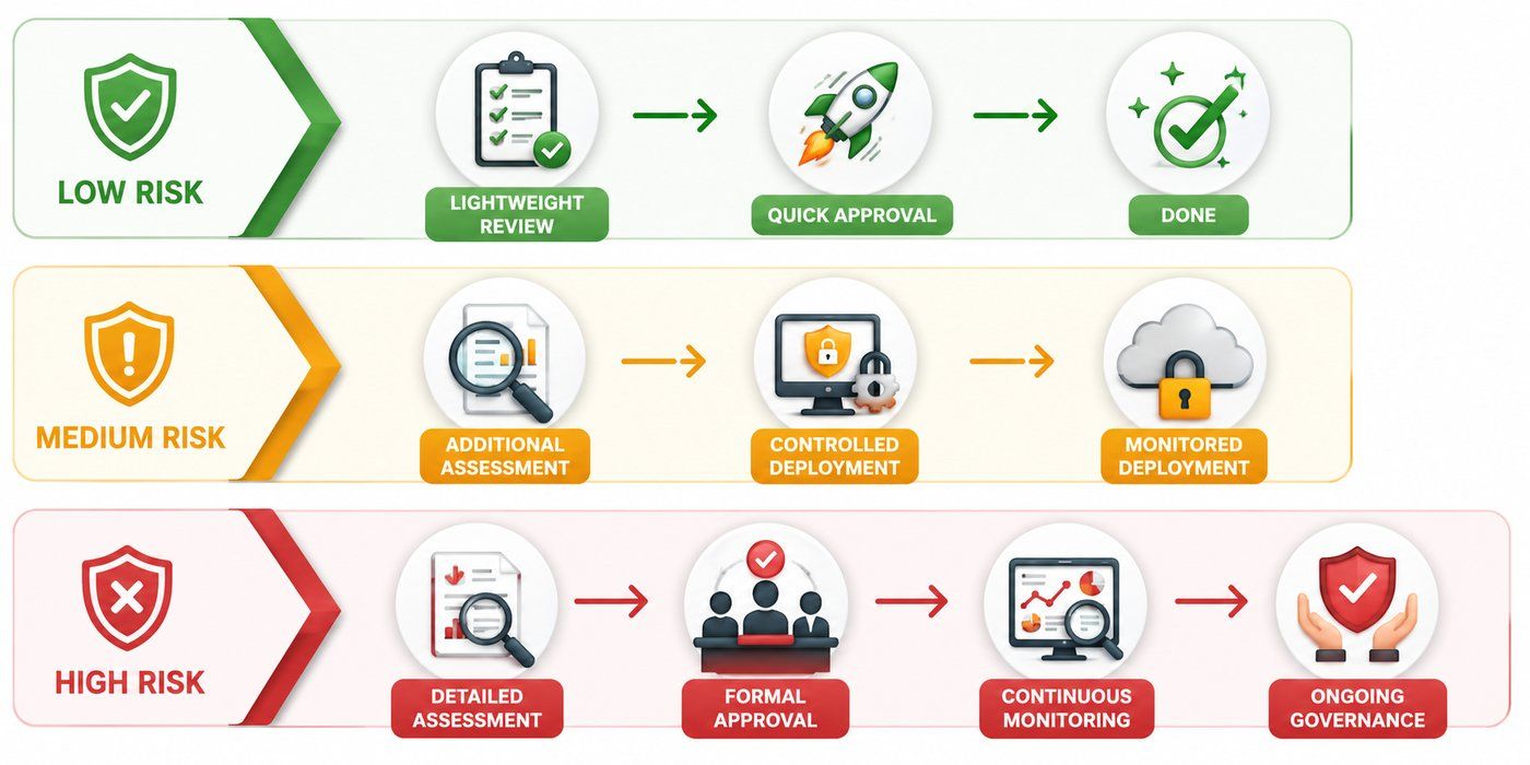 Risk-based AI governance framework showing low, medium, and high-risk AI systems with different levels of review, approval, deployment, and monitoring. Risk-based AI governance framework showing low, medium, and high-risk AI systems with different levels of review, approval, deployment, and monitoring.