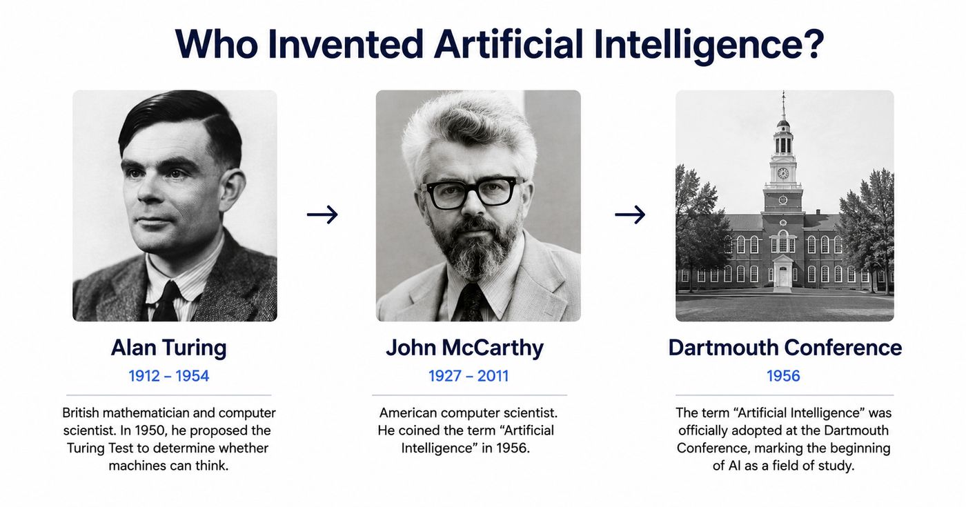 Who invented artificial intelligence infographic featuring Alan Turing, John McCarthy and the 1956 Dartmouth Conference. Who invented artificial intelligence infographic featuring Alan Turing, John McCarthy and the 1956 Dartmouth Conference.