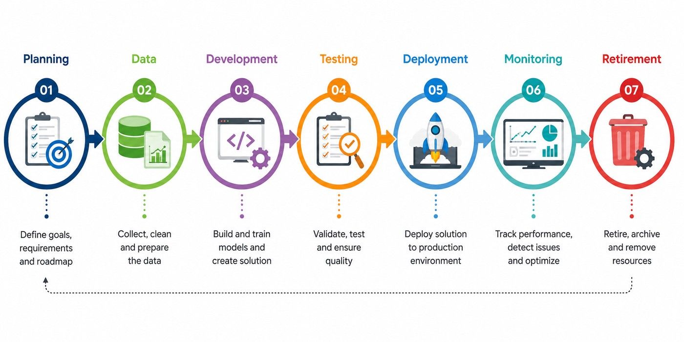 AI lifecycle workflow showing seven stages: Planning, Data, Development, Testing, Deployment, Monitoring, and Retirement. AI lifecycle workflow showing seven stages: Planning, Data, Development, Testing, Deployment, Monitoring, and Retirement.