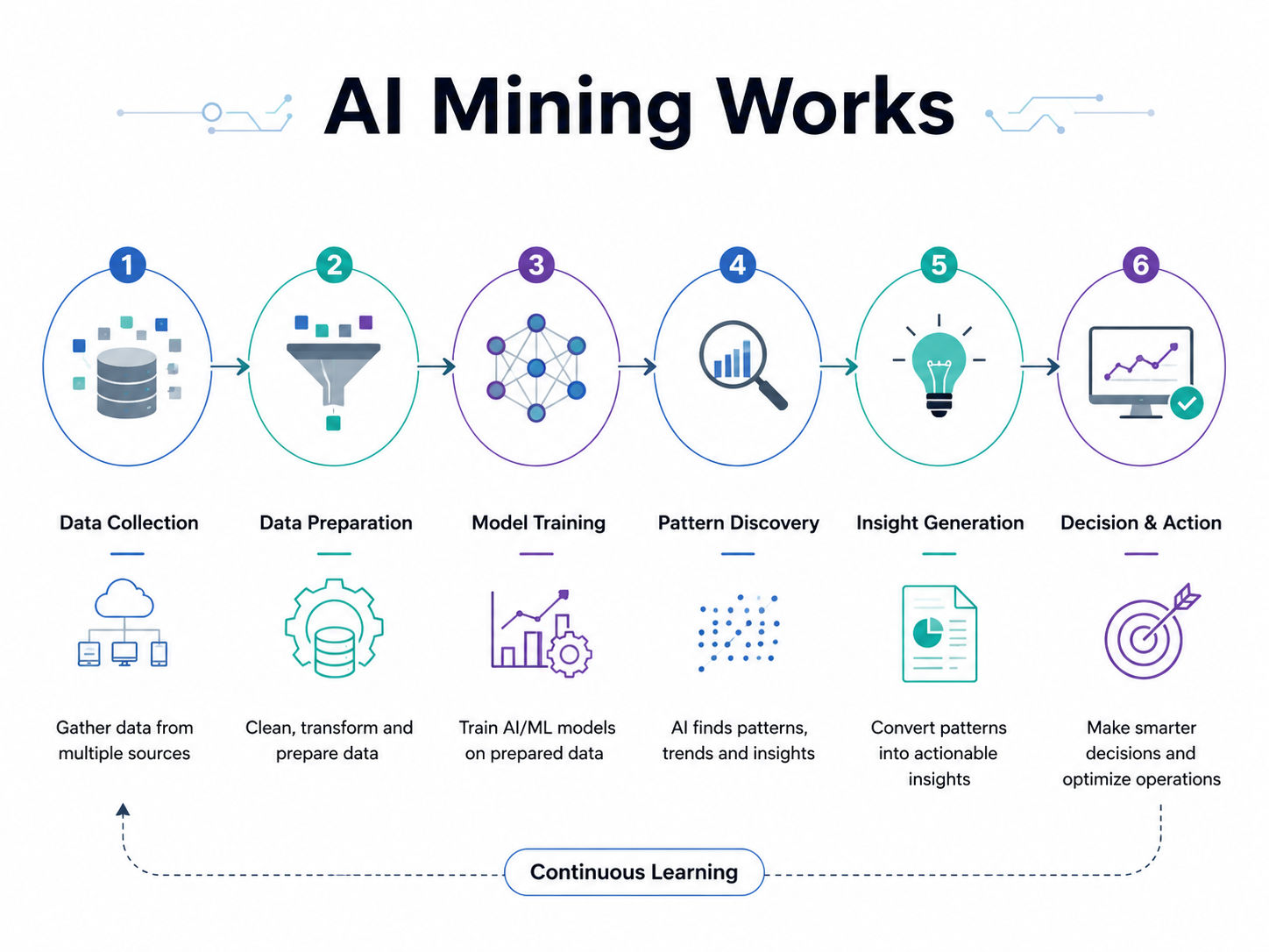 **Alt Text:** AI Mining workflow infographic showing six stages: data collection, data preparation, model training, pattern discovery, insight generation, and decision-making with continuous learning.