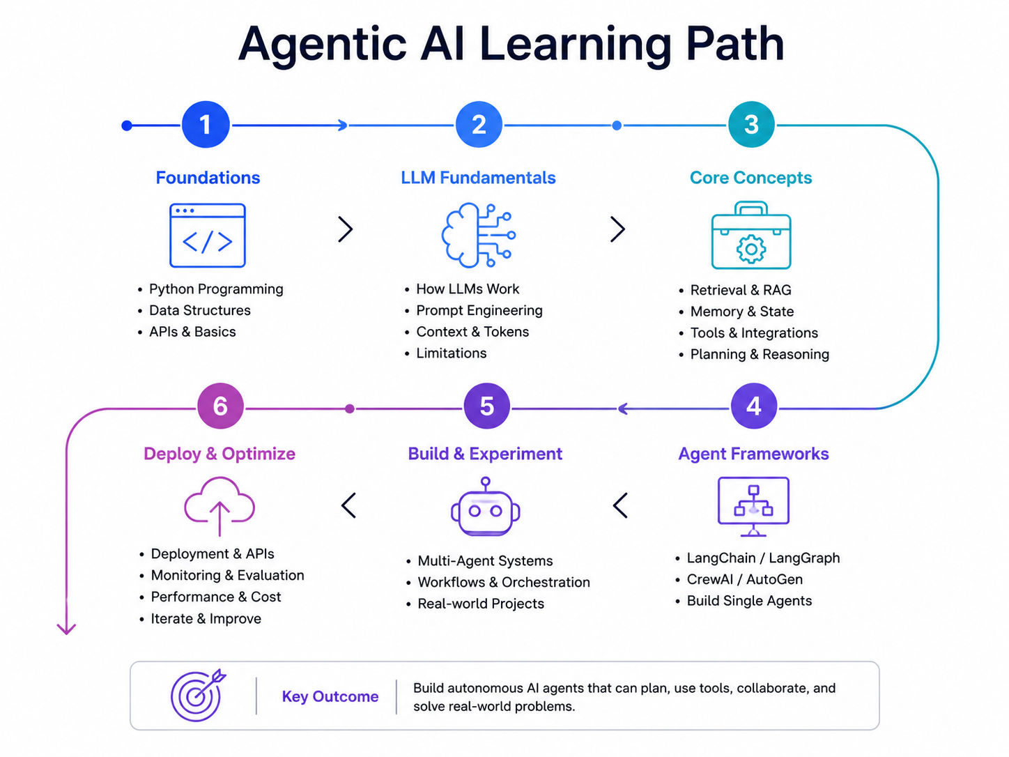 Agentic AI learning path infographic showing six stages from Python fundamentals and LLMs to agent frameworks, multi-agent systems, and deployment of autonomous AI agents. Agentic AI learning path infographic showing six stages from Python fundamentals and LLMs to agent frameworks, multi-agent systems, and deployment of autonomous AI agents.