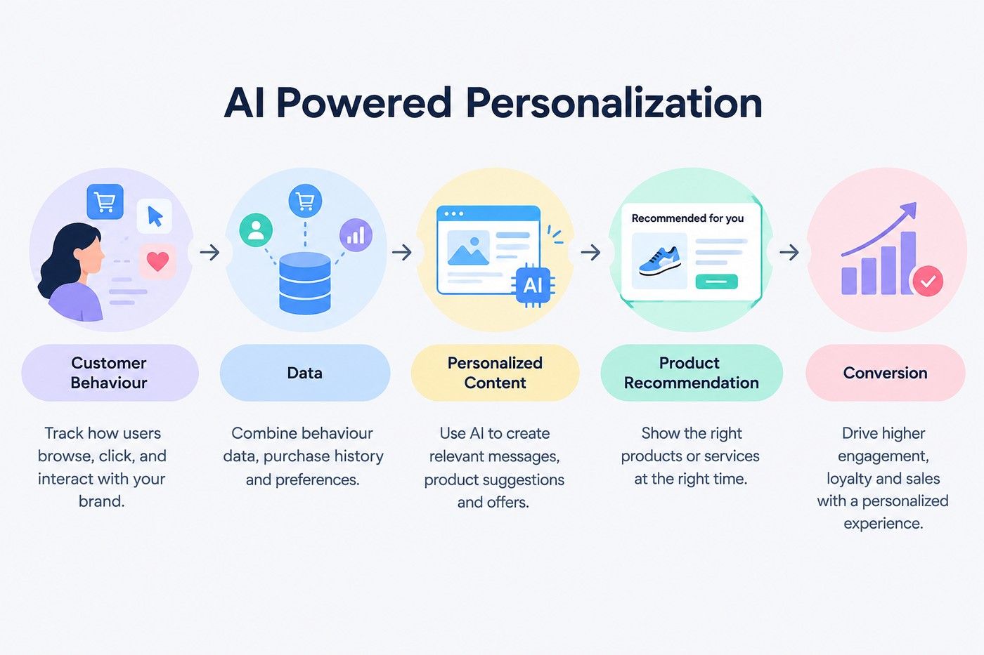 AI-powered personalization workflow showing customer behavior, data analysis, personalized content, product recommendations, and conversion.