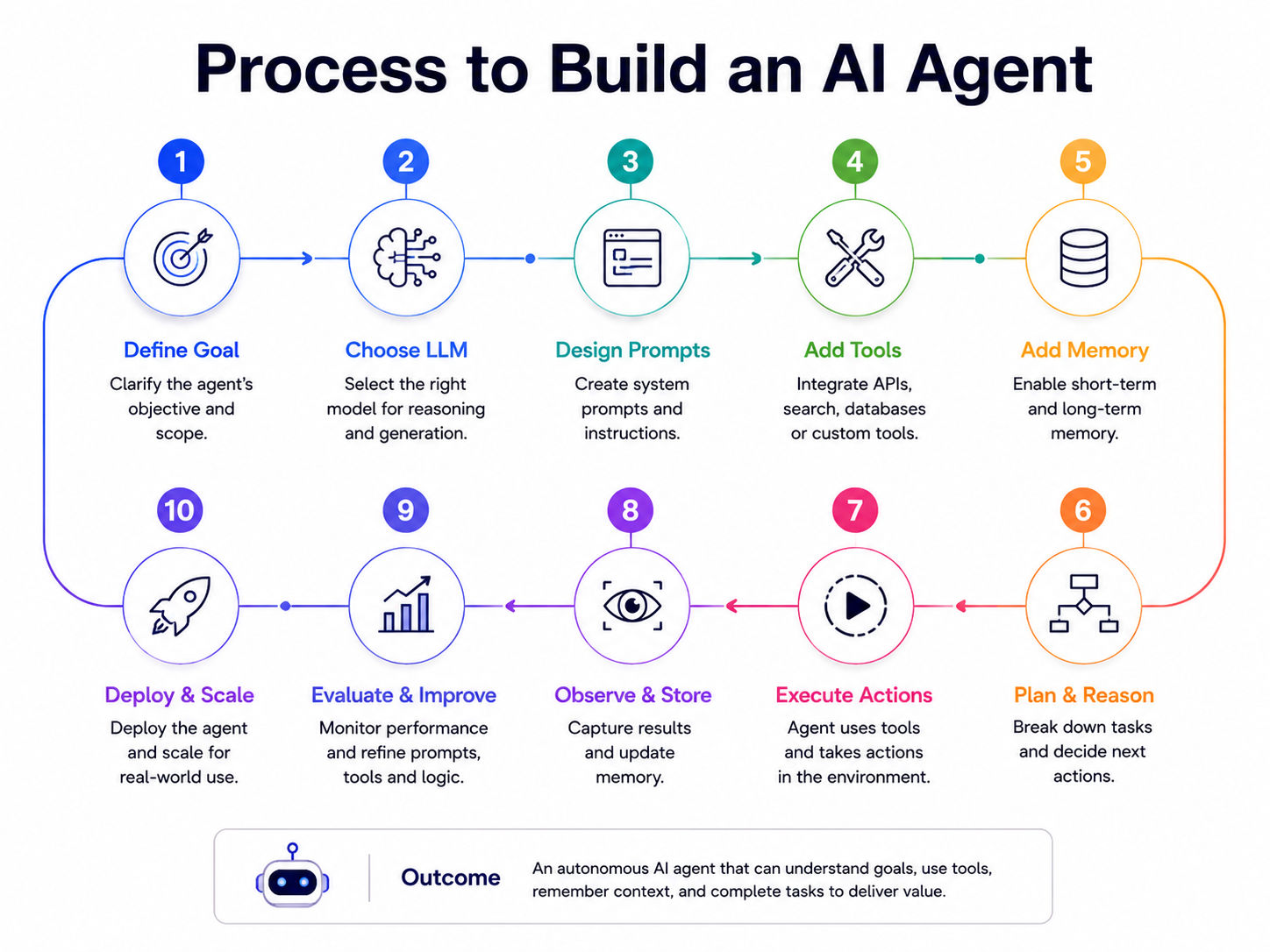 Infographic showing the step-by-step process to build an AI agent, from defining goals and choosing an LLM to adding tools, memory, execution, evaluation, and deployment. Infographic showing the step-by-step process to build an AI agent, from defining goals and choosing an LLM to adding tools, memory, execution, evaluation, and deployment.