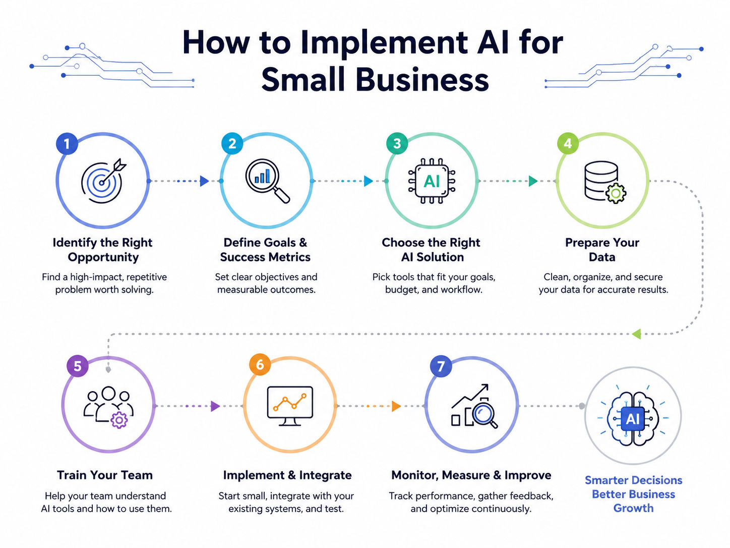 Step-by-step infographic showing seven stages to implement AI in small businesses, from identifying opportunities to monitoring results for smarter decisions and growth.” Step-by-step infographic showing seven stages to implement AI in small businesses, from identifying opportunities to monitoring results for smarter decisions and growth.”