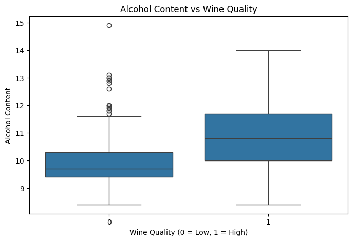 Boxplot Wine Quality vs Alcohol Content Boxplot Wine Quality vs Alcohol Content