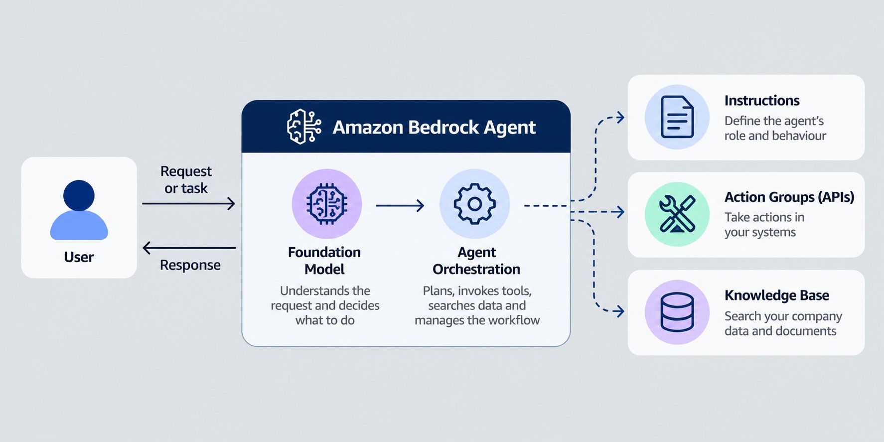 Amazon Bedrock Agent workflow showing a user request passing through a foundation model and agent orchestration, with instructions, action groups, and a knowledge base supporting the agent before a response is returned. Amazon Bedrock Agent workflow showing a user request passing through a foundation model and agent orchestration, with instructions, action groups, and a knowledge base supporting the agent before a response is returned.
