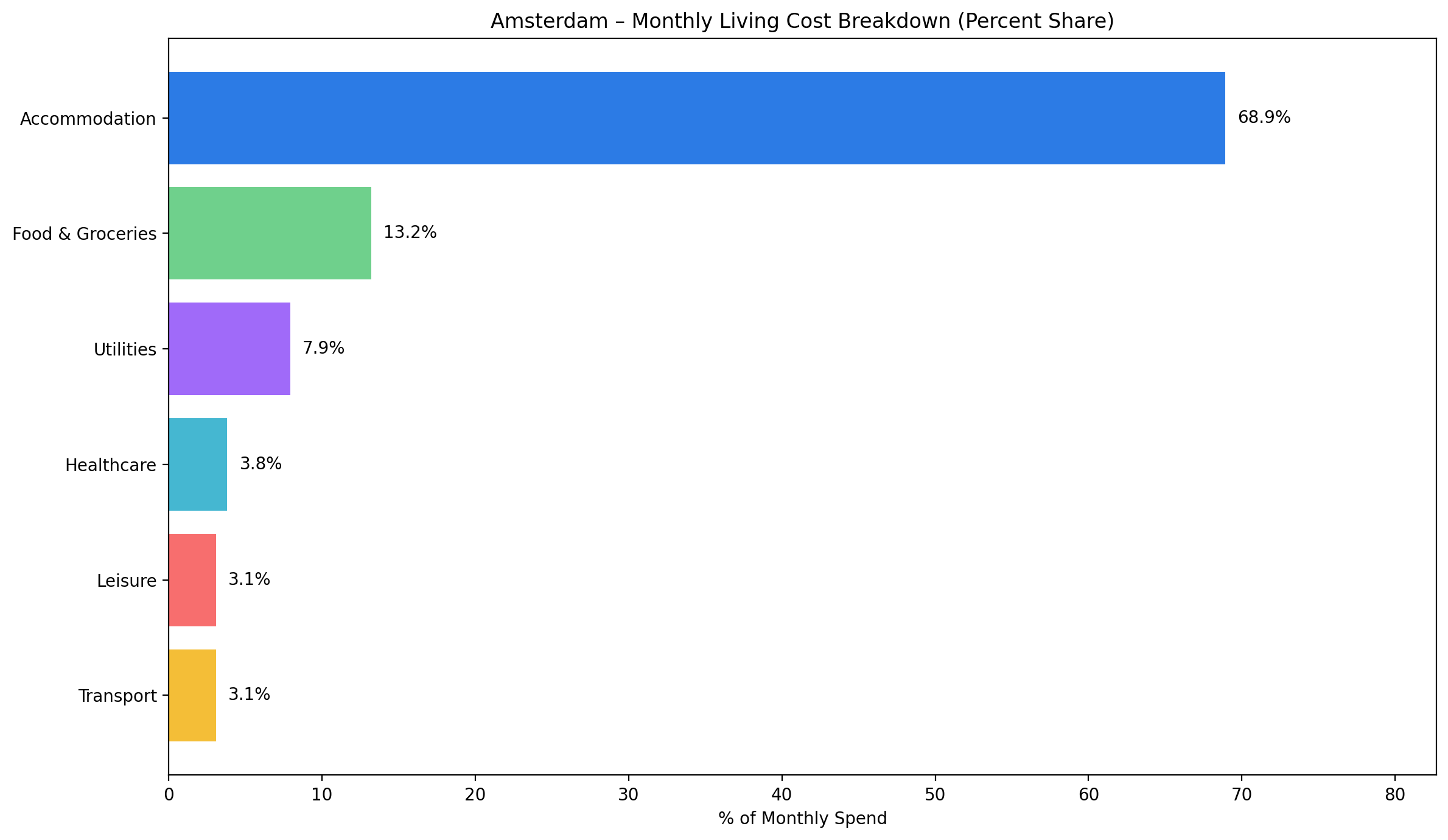 Bar graph displaying percent share of Amsterdam monthly costs including accommodation, groceries, utilities, transport, leisure, and healthcare. 