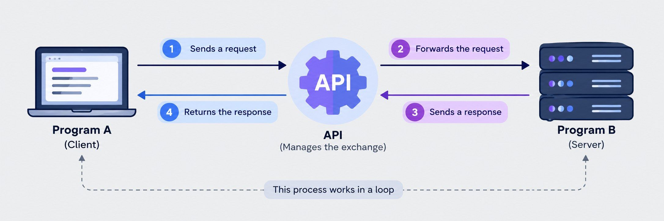 API request-response flow showing a client sending a request through an API to a server and receiving a response.