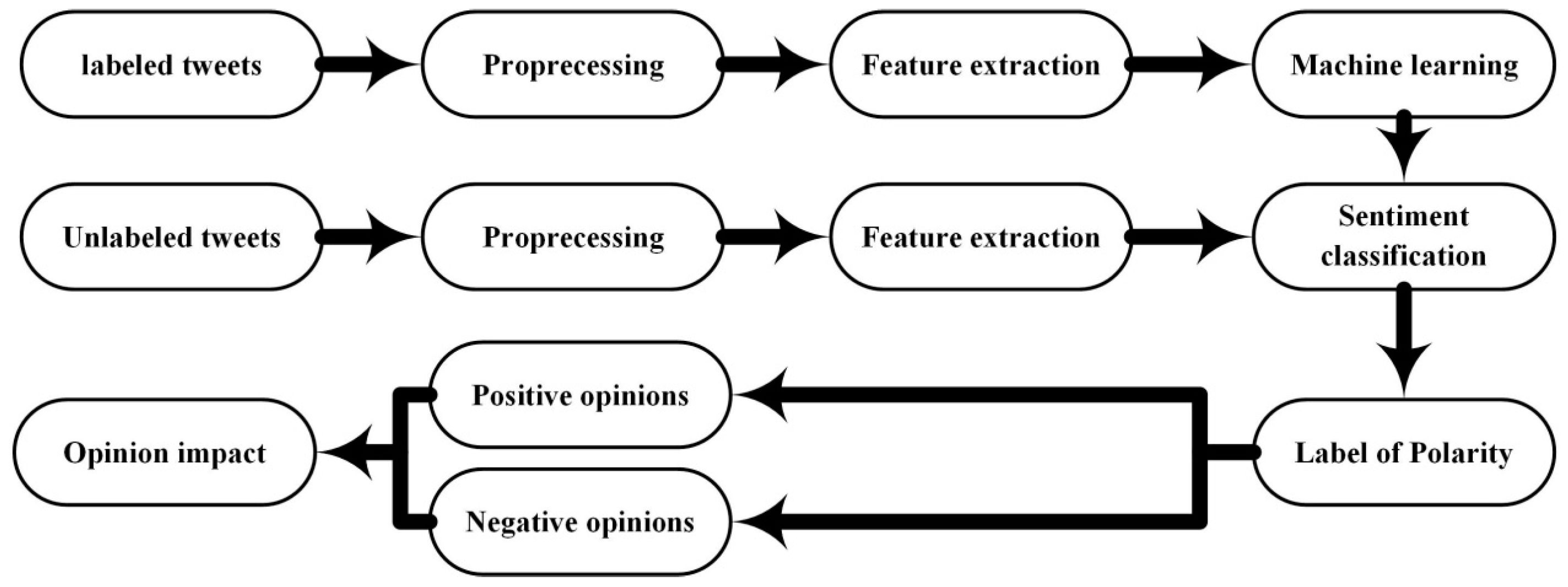 Sentiment Analysis on Tweets