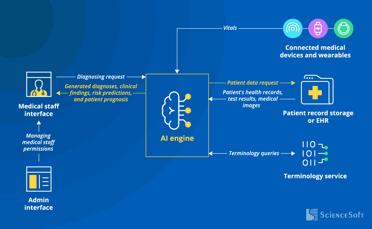 AI for Healthcare Diagnosis