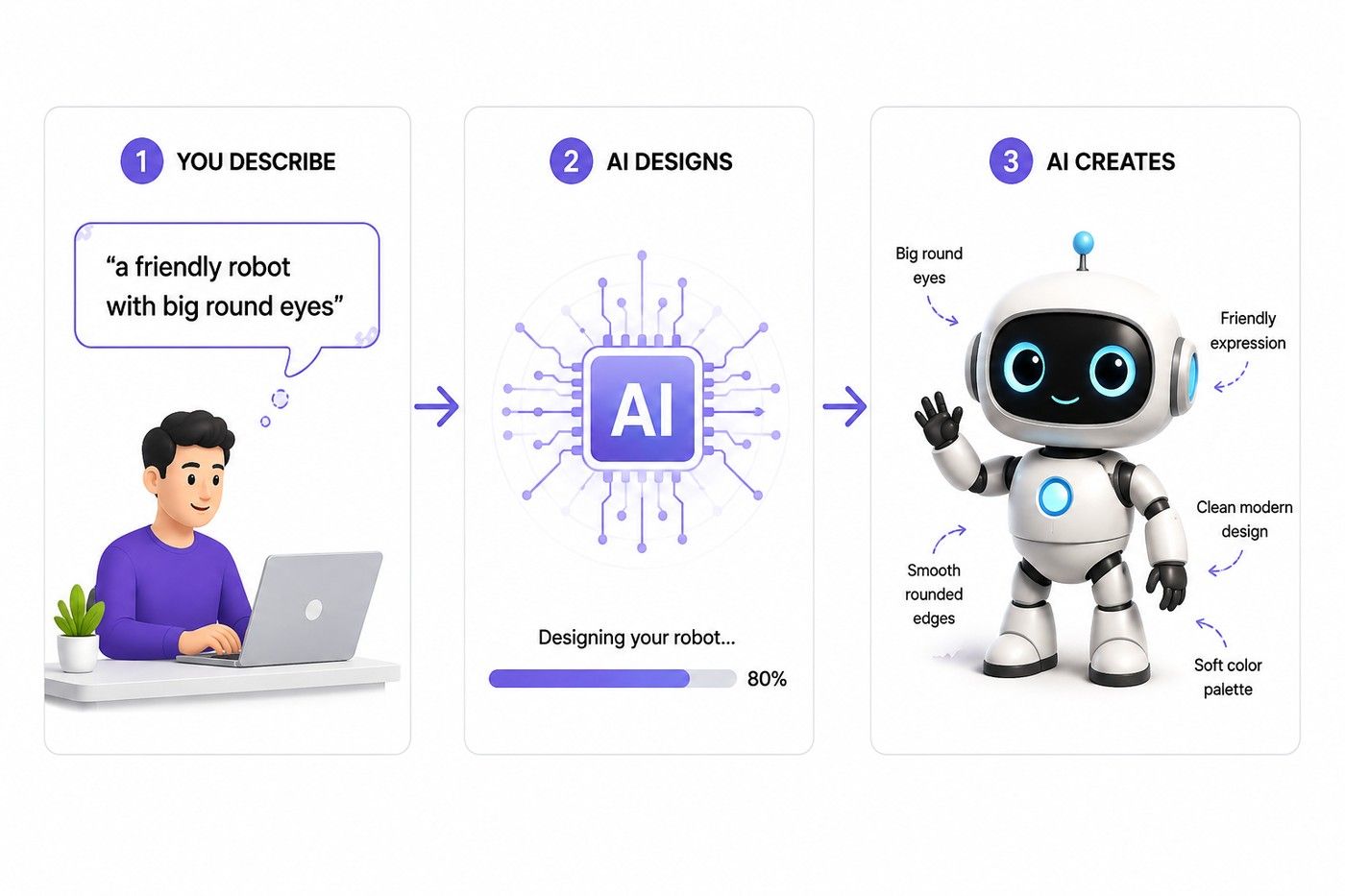AI animation workflow showing a user describing a friendly robot, AI designing it, and generating a detailed animated robot.