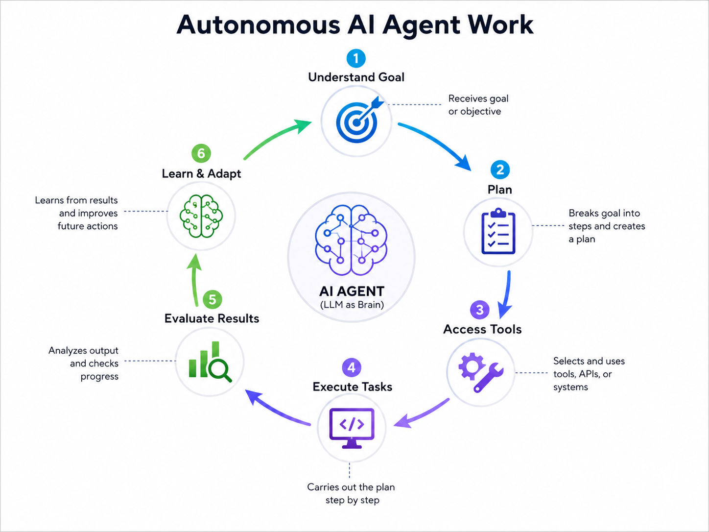 "Infographic showing the autonomous AI agent workflow: understand goal, plan, access tools, execute tasks, evaluate results, and learn and adapt in a continuous cycle." "Infographic showing the autonomous AI agent workflow: understand goal, plan, access tools, execute tasks, evaluate results, and learn and adapt in a continuous cycle."