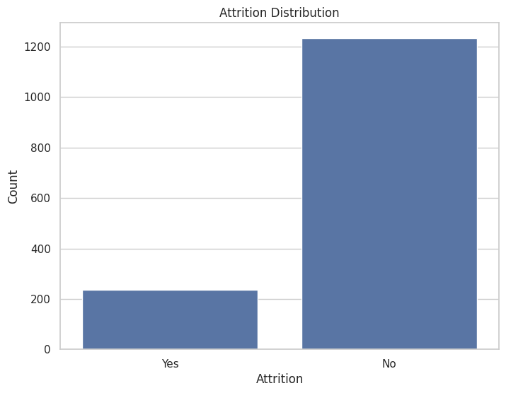 Attrition Distribution