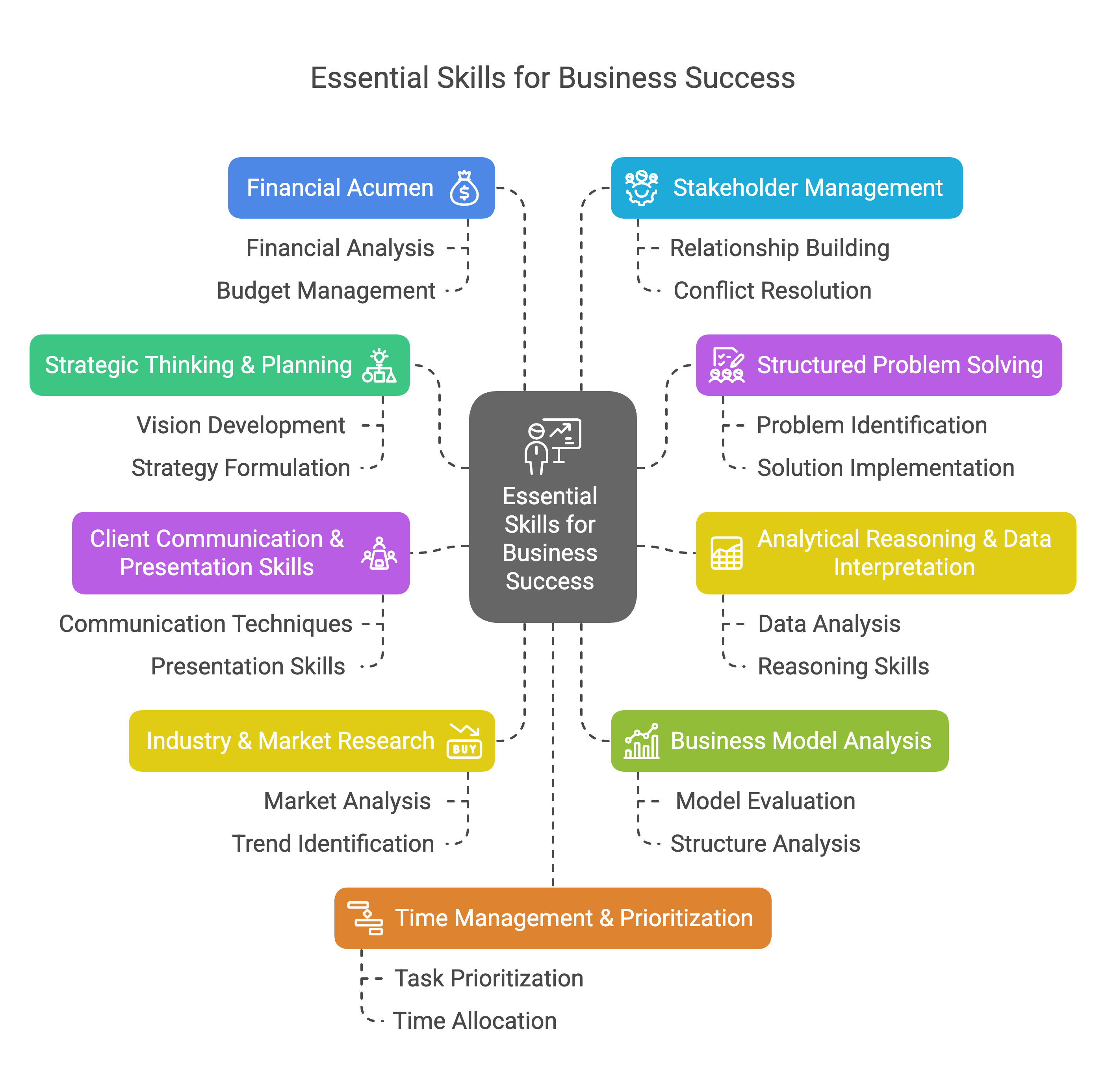Essential Skills for Business Success