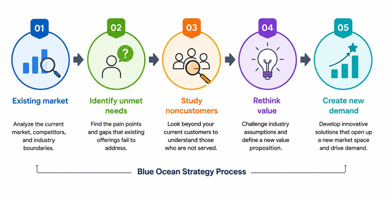 Blue Ocean Strategy process showing five steps: existing market, identify unmet needs, study noncustomers, rethink value, and create new demand. Blue Ocean Strategy process showing five steps: existing market, identify unmet needs, study noncustomers, rethink value, and create new demand.