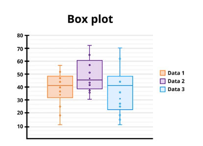 Box Plot Box Plot