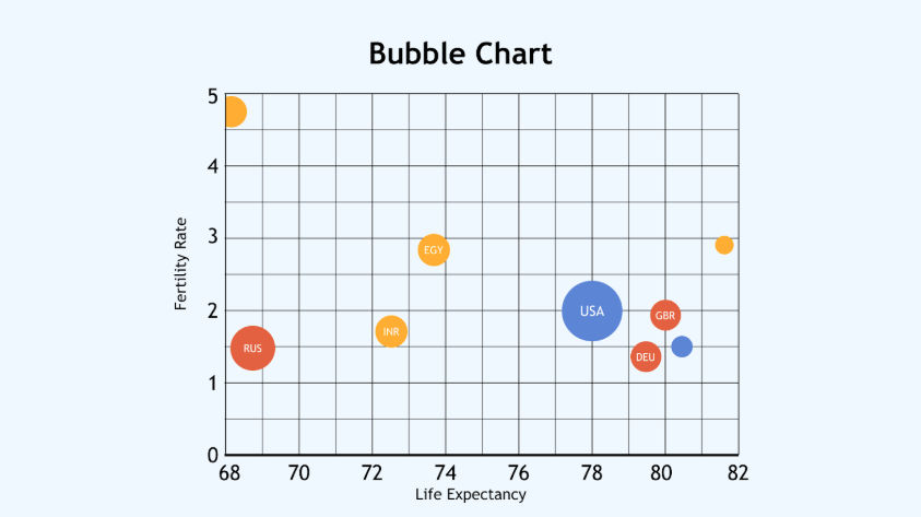 Types of Data Visualization: bubble chart Types of Data Visualization: bubble chart