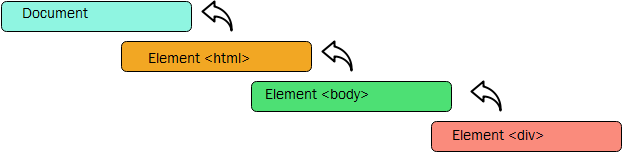 Event Bubbling and Event Capturing in Javascript Explained