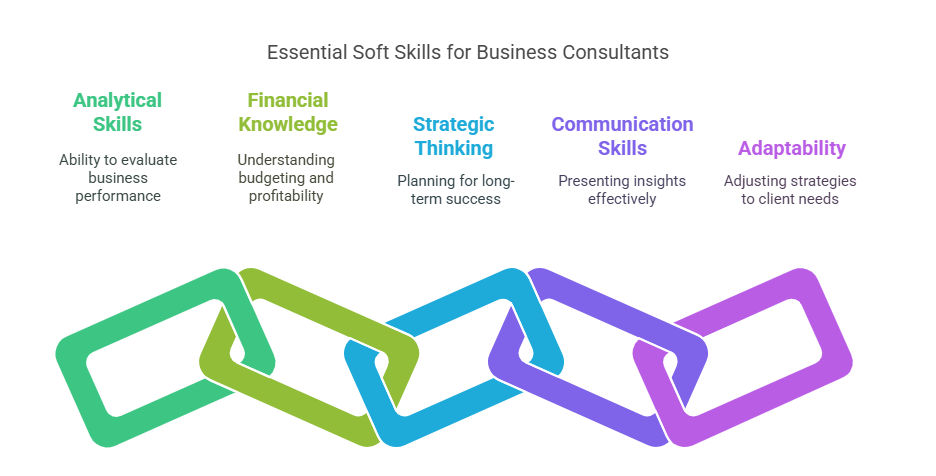 Skills needed by business consultants