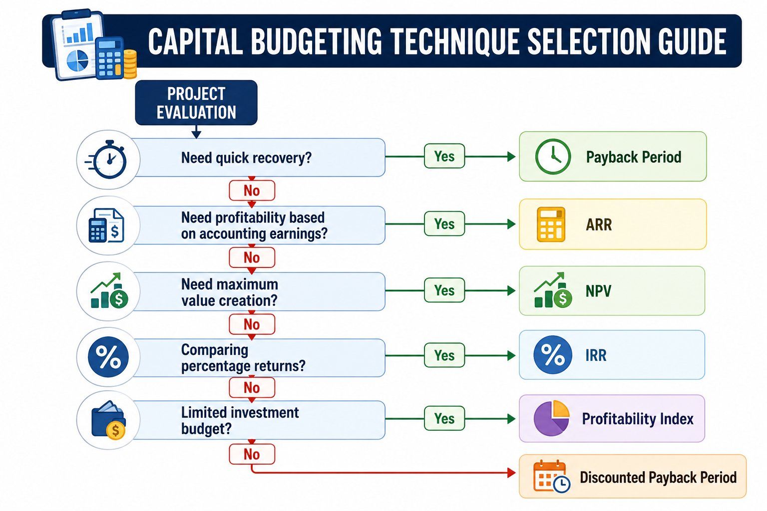 Flowchart infographic showing a capital budgeting technique selection guide. The decision tree begins with project evaluation and asks a series of questions to help choose the most suitable evaluation method. Depending on the answers, it recommends Paybac Flowchart infographic showing a capital budgeting technique selection guide. The decision tree begins with project evaluation and asks a series of questions to help choose the most suitable evaluation method. Depending on the answers, it recommends Paybac