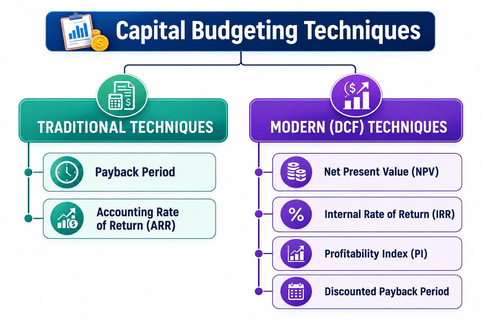Infographic illustrating the classification of capital budgeting techniques. The diagram divides methods into two categories: Traditional Techniques (Payback Period and Accounting Rate of Return (ARR)) and Modern (DCF) Techniques (Net Present Value (NPV) Infographic illustrating the classification of capital budgeting techniques. The diagram divides methods into two categories: Traditional Techniques (Payback Period and Accounting Rate of Return (ARR)) and Modern (DCF) Techniques (Net Present Value (NPV)