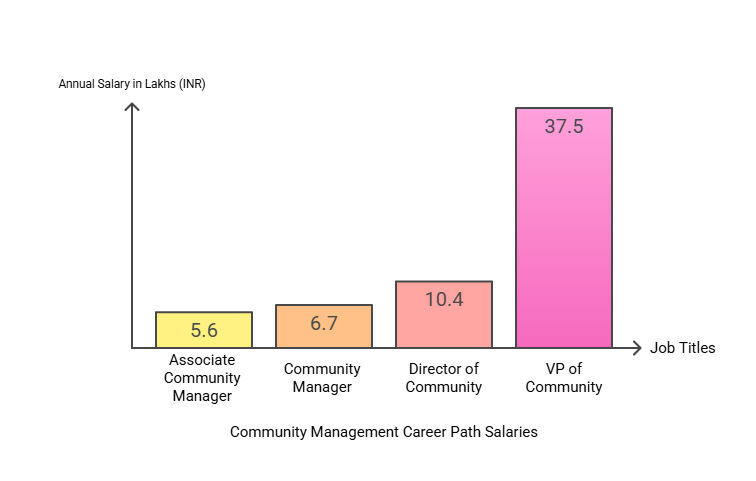 Community Managers Career Path Salaries
