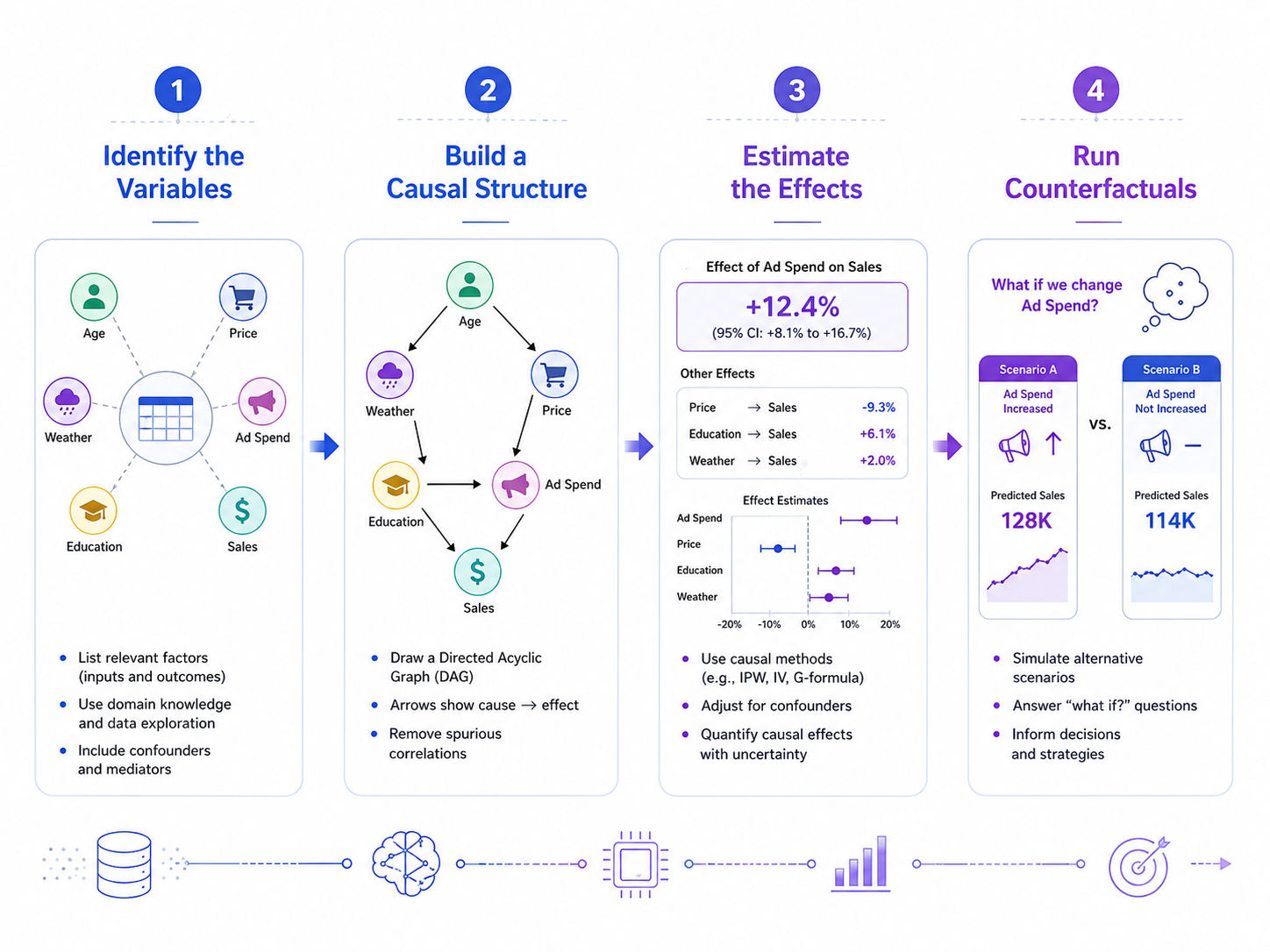 How Causal AI Works How Causal AI Works