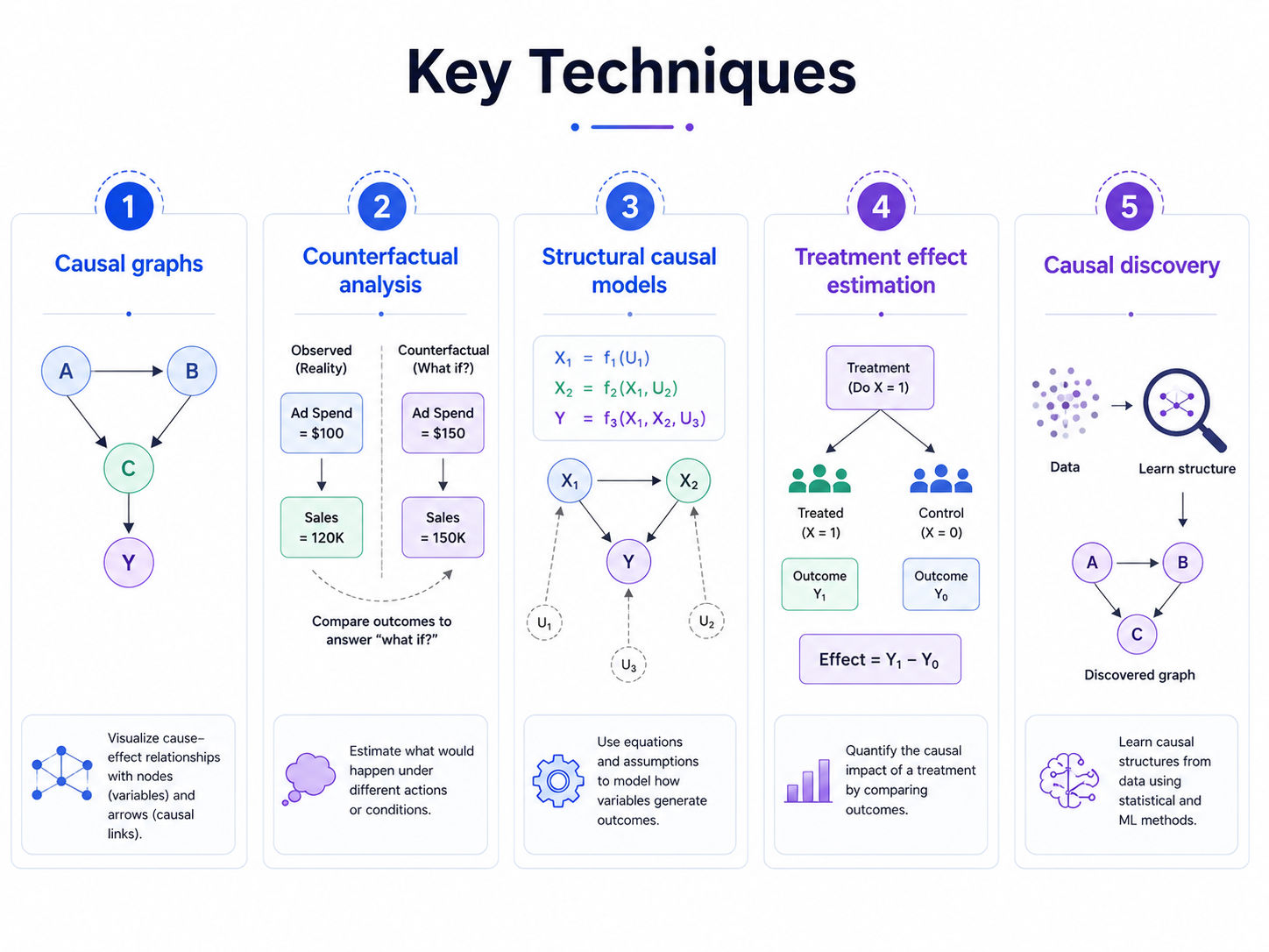 Key Techniques of Casual AI Key Techniques of Casual AI