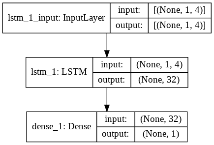 Step 9 – Building the LSTM Model Step 9 – Building the LSTM Model