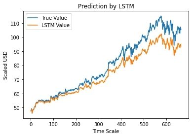 Step 12 – True vs Predicted Adj Close Value – LSTM Step 12 – True vs Predicted Adj Close Value – LSTM