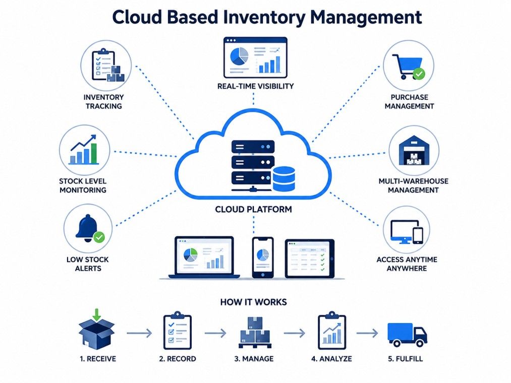  Infographic explaining cloud-based inventory management with a central cloud platform connected to features such as real-time visibility, inventory tracking, stock level monitoring, purchase management, multi-warehouse management, low stock alerts, and a