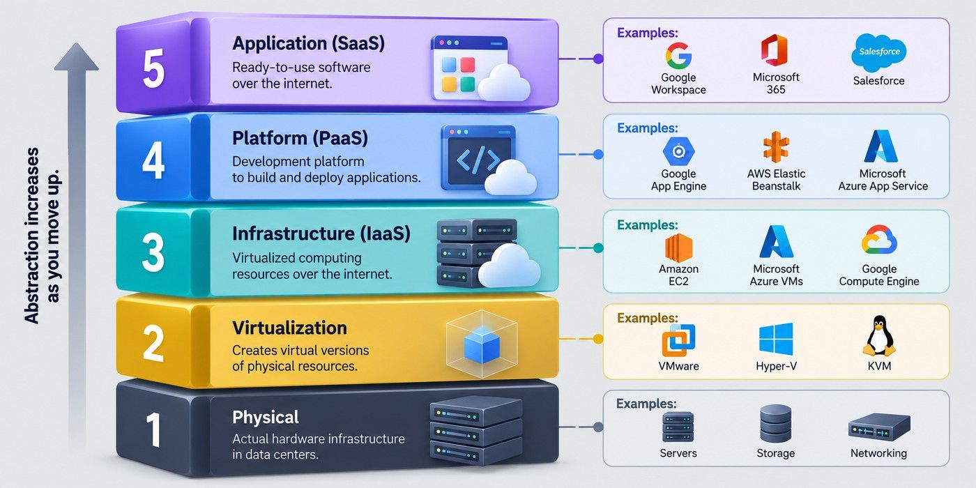 Five-layer cloud computing diagram showing Physical, Virtualization, IaaS, PaaS, and SaaS, with example services and increasing abstraction. Five-layer cloud computing diagram showing Physical, Virtualization, IaaS, PaaS, and SaaS, with example services and increasing abstraction.
