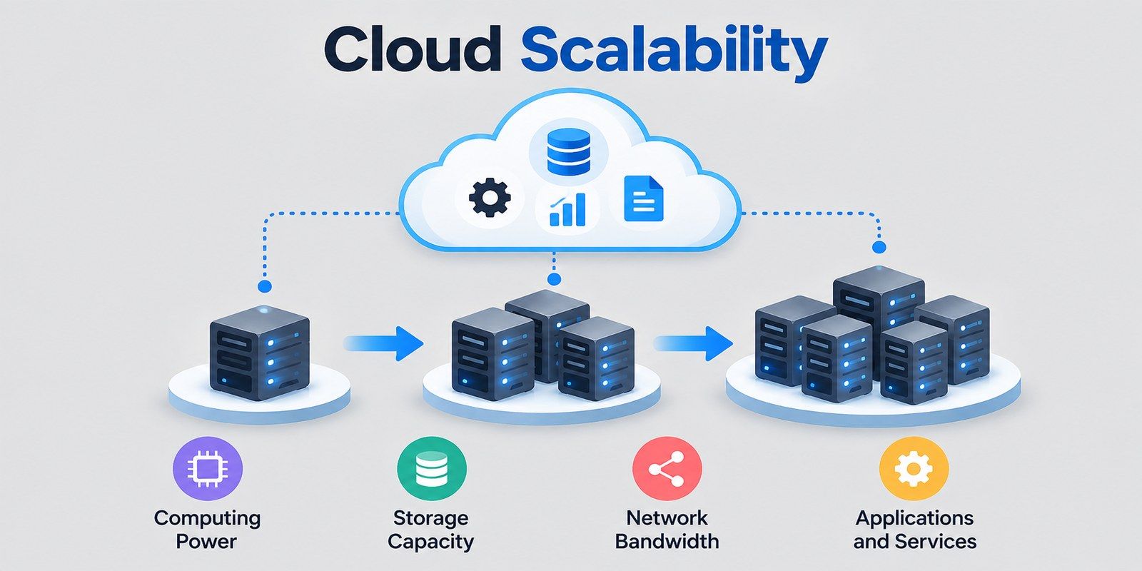 Cloud scalability diagram showing cloud infrastructure expanding from a single server to multiple servers, with computing power, storage capacity, network bandwidth, and applications and services. Cloud scalability diagram showing cloud infrastructure expanding from a single server to multiple servers, with computing power, storage capacity, network bandwidth, and applications and services.