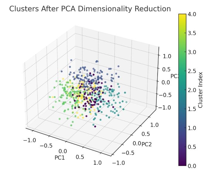 Dimensionality Reduction for High-Dimensional Data